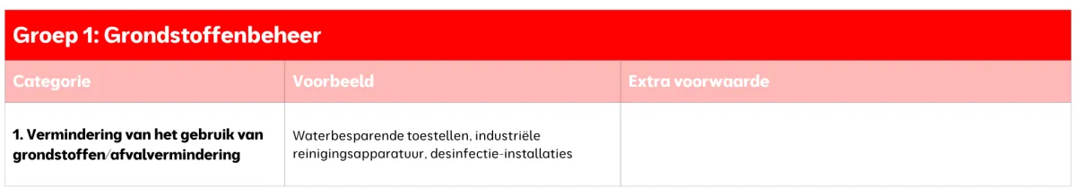 Groep 1: Grondstoffenbeheer