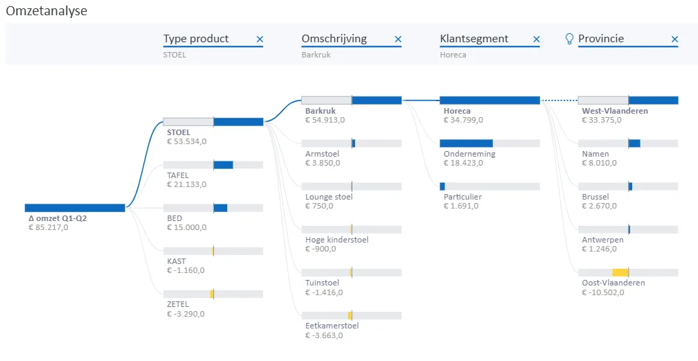 Voorbeeld van een decomposition tree in Power BI 