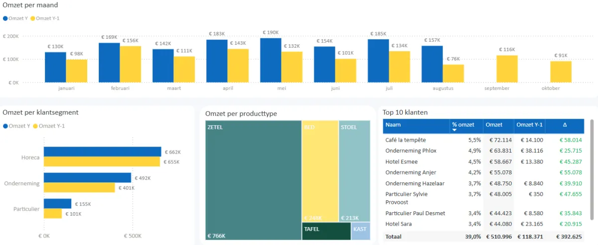 Voorbeeld van omzetdashboard in Power BI 