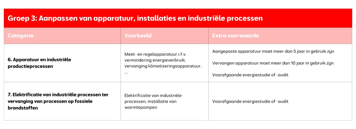 Groep 3: Aanpassen van apparatuur, installaties en industriële processen