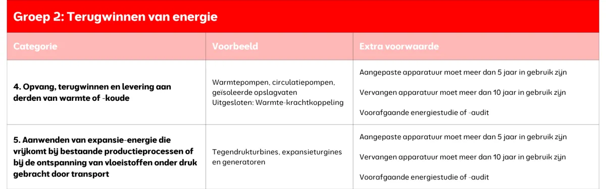 Groep 2: Terugwinnen van energie