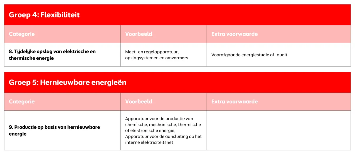 Groep 4: Flexibiliteit & Groep 5: Hernieuwbare energieën