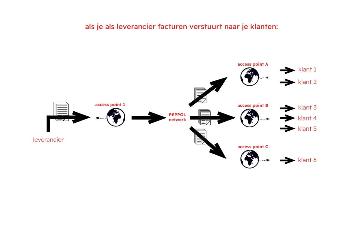 leverancier klant