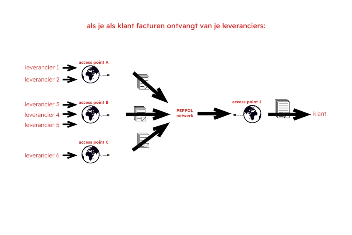 leveranciers klant